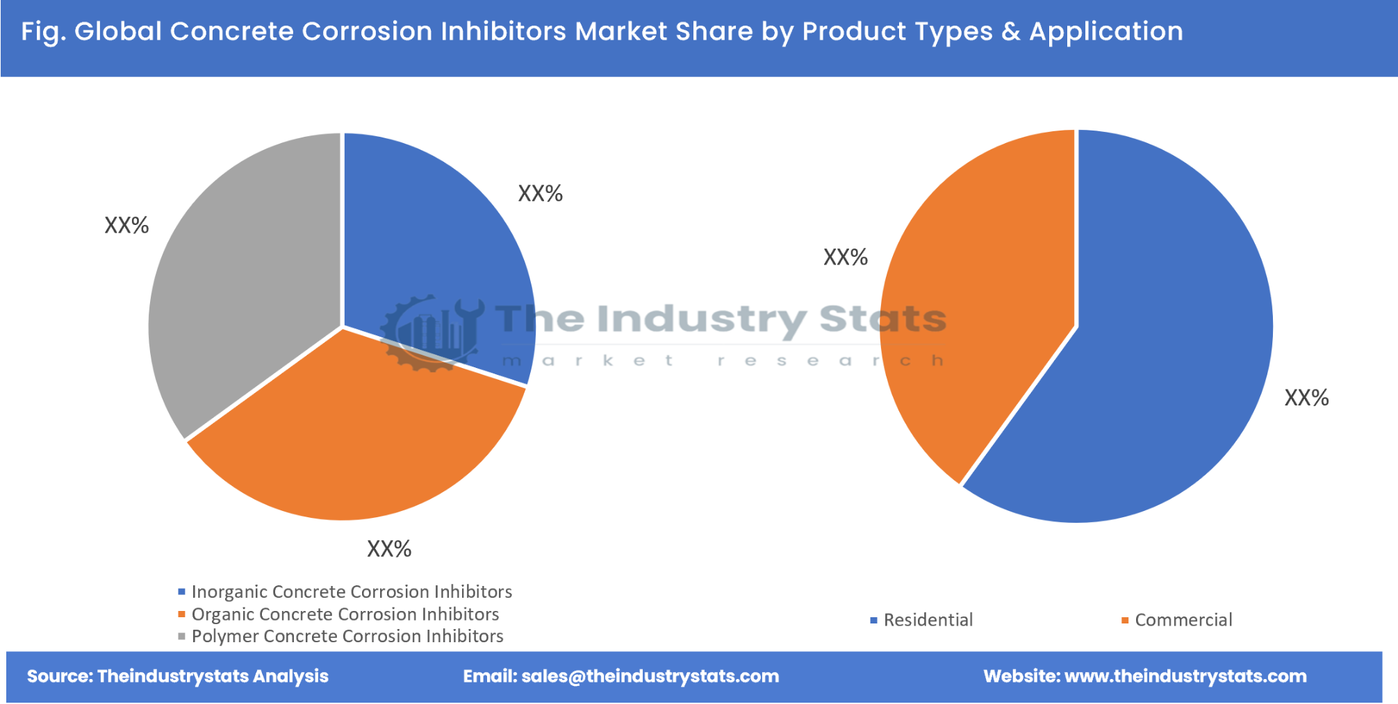 Concrete Corrosion Inhibitors Share by Product Types & Application